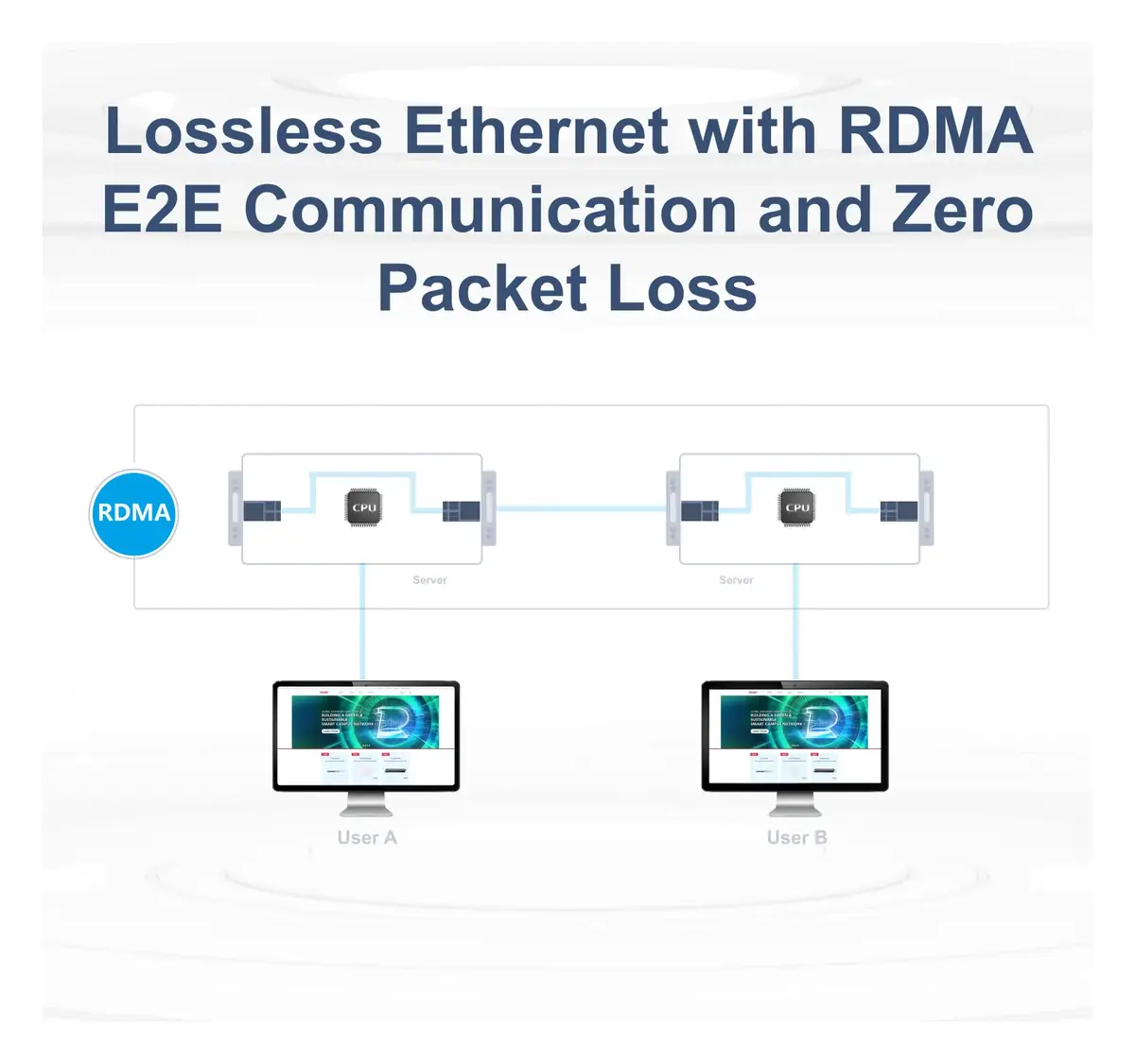 Ruijie RG-S6520-64CQ 64 Port 100G QSFP28 Veri Merkezi Switch — görsel 5